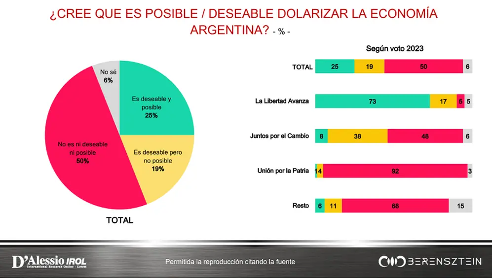 Casi un 70% de los argentinos, duda de que Milei pueda aplicar la dolarización en Argentina.