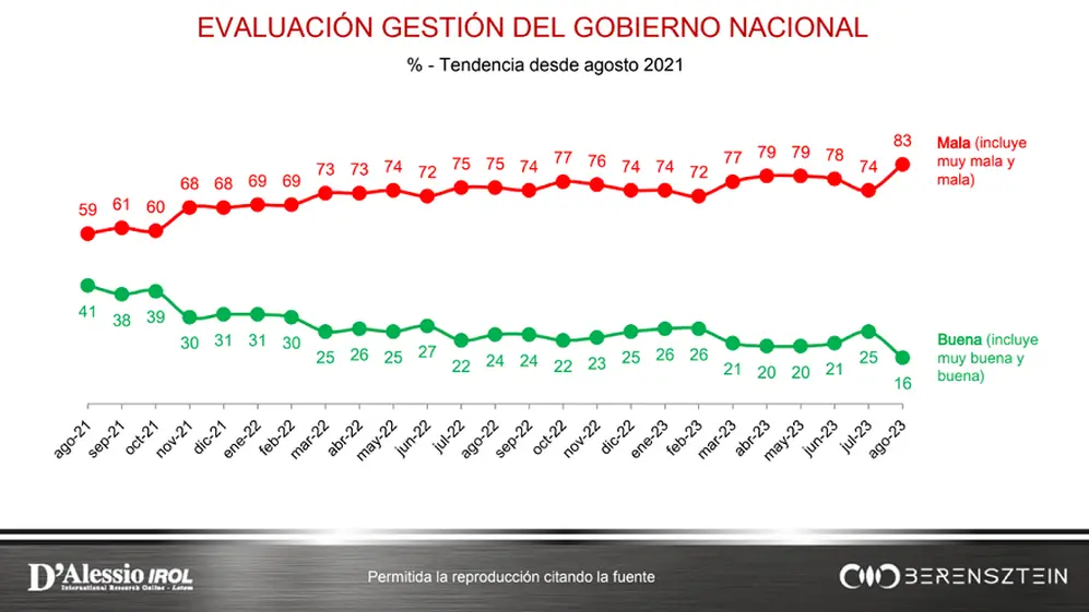 Sólo entre julio y agosto de este año, el Gobierno perdió 9 puntos porcentuales de aprobación.