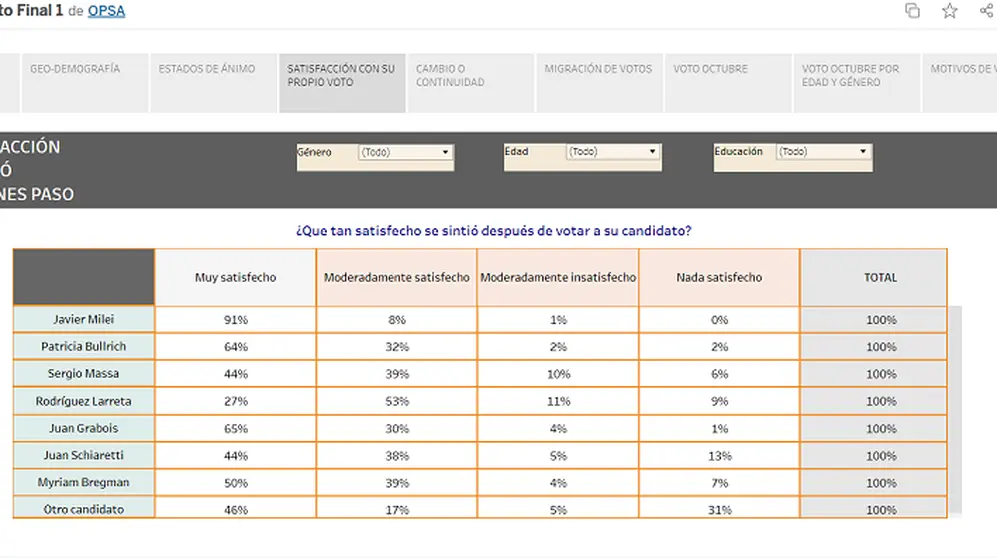 Más del 90% de los votantes de Milei se mostraron 