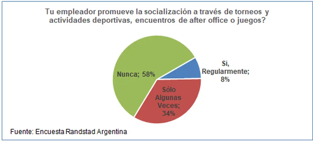 Qué hacen las empresas para promover la amistad en el trabajo