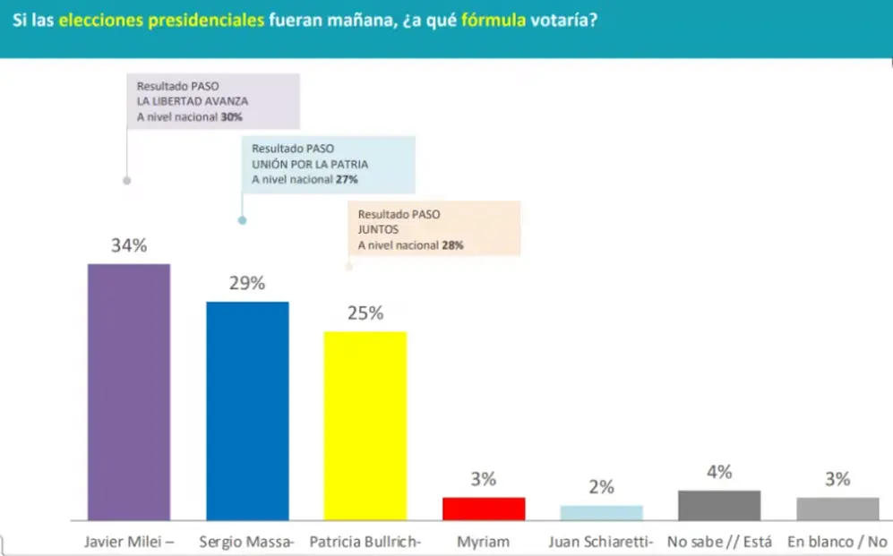 Encuesta Opina Argentina septiembre 2023