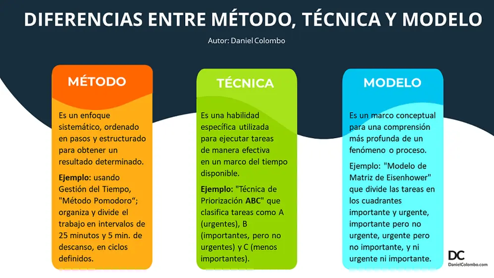 Diferencia entre método, técnica y modelo, por Daniel Colombo