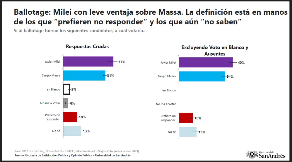 Última encuesta: cuáles son las posibilidades reales de que la tendencia se revierta antes del balotaje
