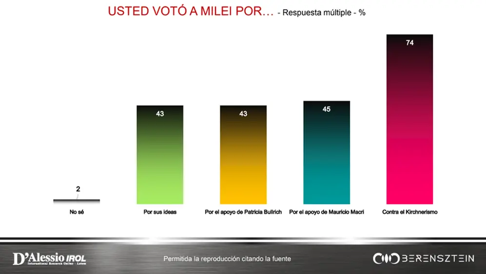 3 de cada 4 consultados aseguró que votó a Milei para eliminar al kirchnerismo del gobierno.