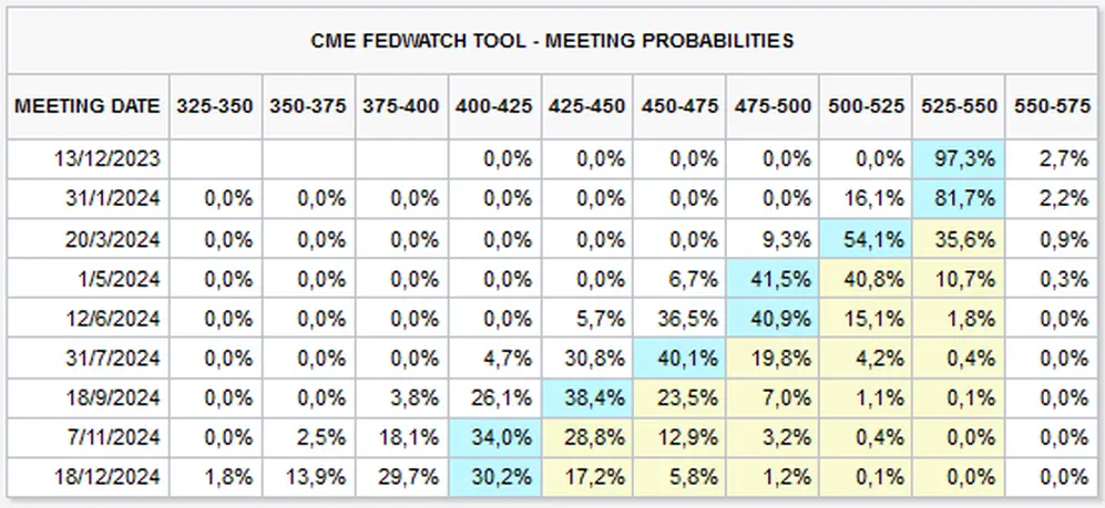 Fuente: CME Group.