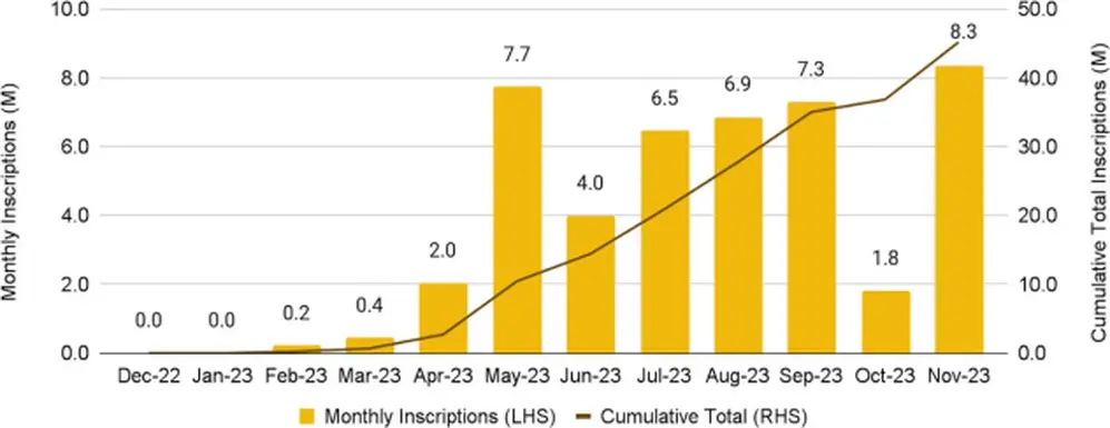 Fuente: Dune Analytics (@dgtl_assets), Binance Research (30 de noviembre de 2023)