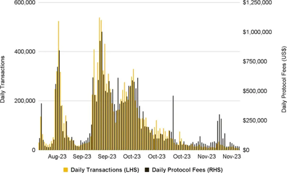 Fuente: Dune Analytics (@cryptokoryo), Binance Research (30 de noviembre de 2023)