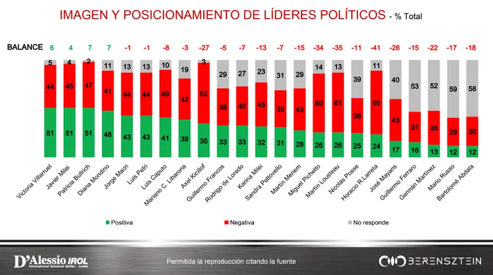 Milei, Villarruel y Bullrich son los dirigentes con mejor imagen en la actualidad.