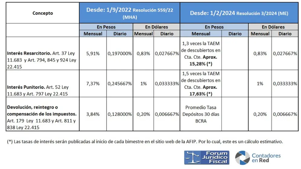 La Resolución 3/2024 de AFIP fijó las nuevas tasas de interés a partir de febrero 2024