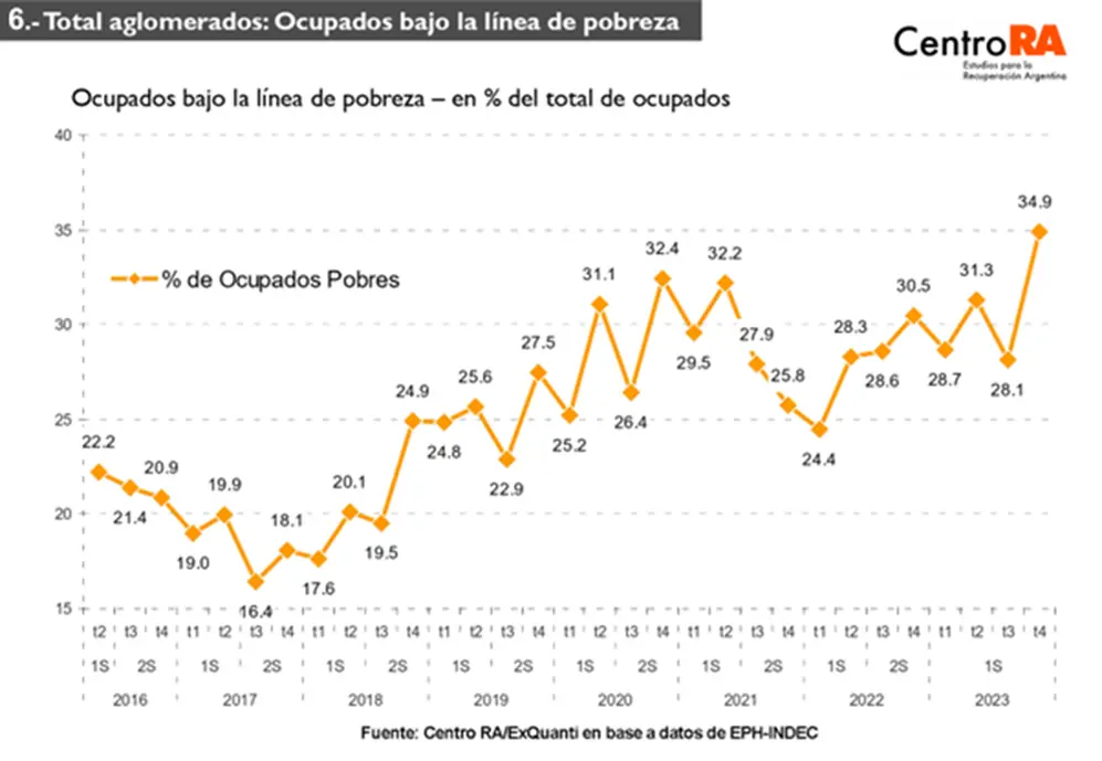 Cantidad de Ocupados debajo de la línea de pobreza por Ingresos