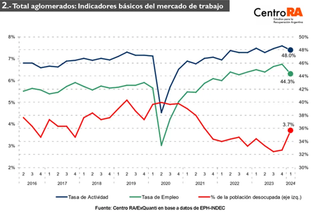 La cantidad de desocupados es similar al nivel a la salida de la pademia