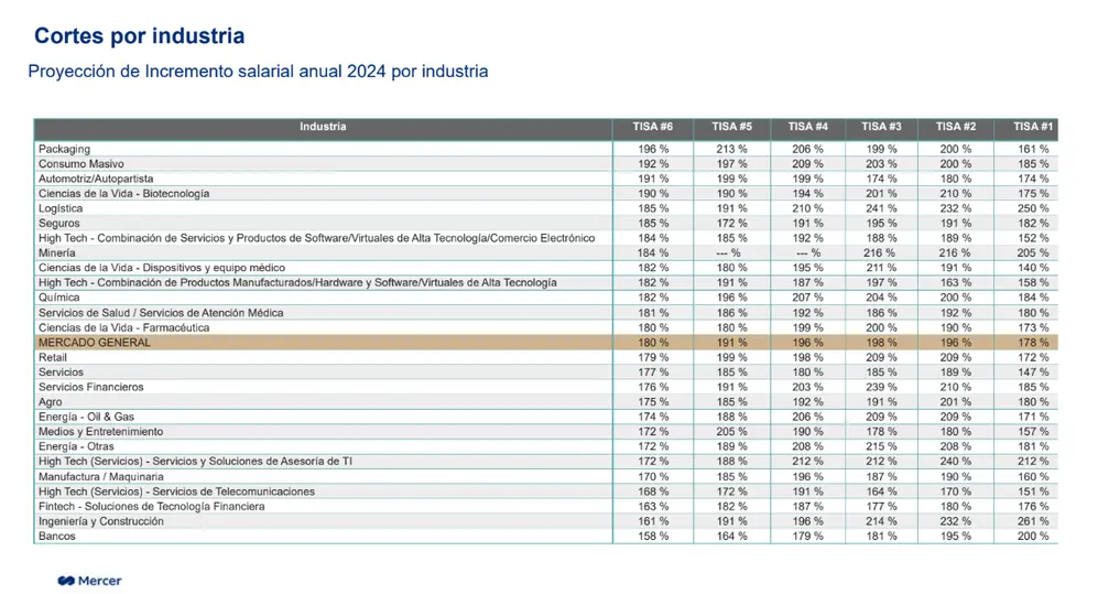 Aumentos de sueldo por sector proyectados en junio