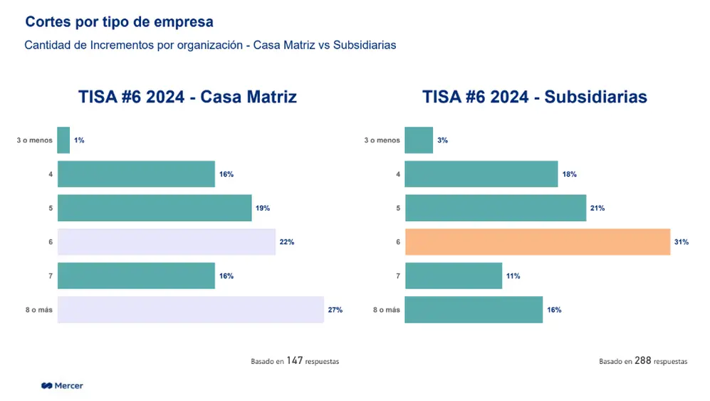 Cuántos aumentos de sueldo darán este año las empresas con casa matriz en Argentina vs. filiales de multinacionales
