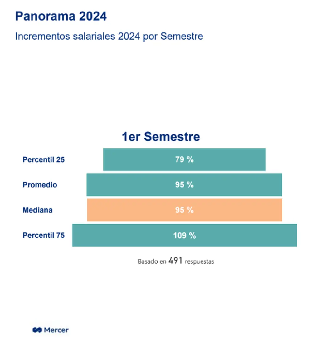 La media de las empresas consultadas dio ya 81% de aumento salarial a empleados fuera de convenio en el 1er semestre