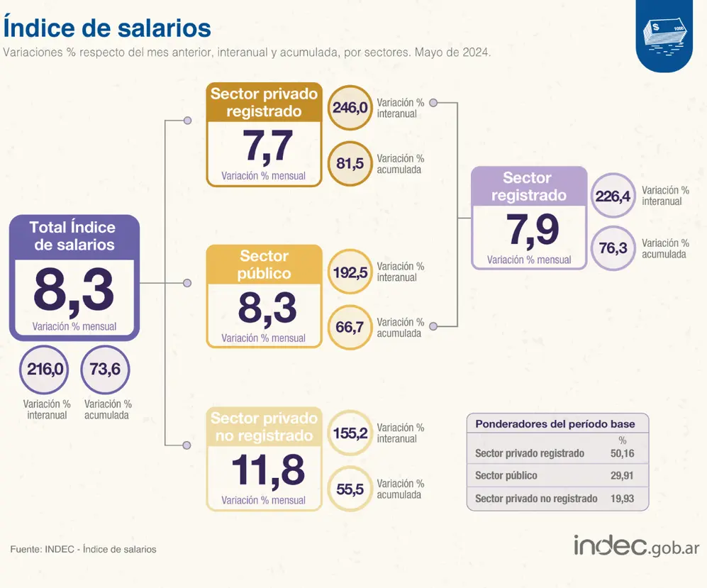 El dato que publicó el Indec este jueves.