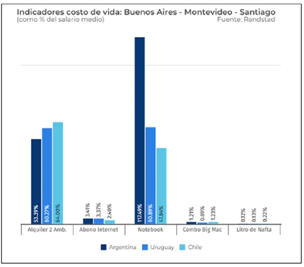 Indicadores de costo de vida en Buenos Aires, Montevideo y Santiago de Chile