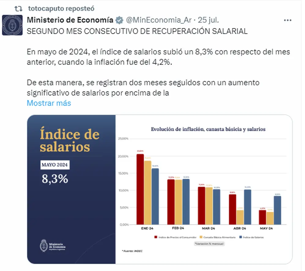 el ministro Caputo destacó en las redes el punto de inflexión que desde abril tuvieron los salarios