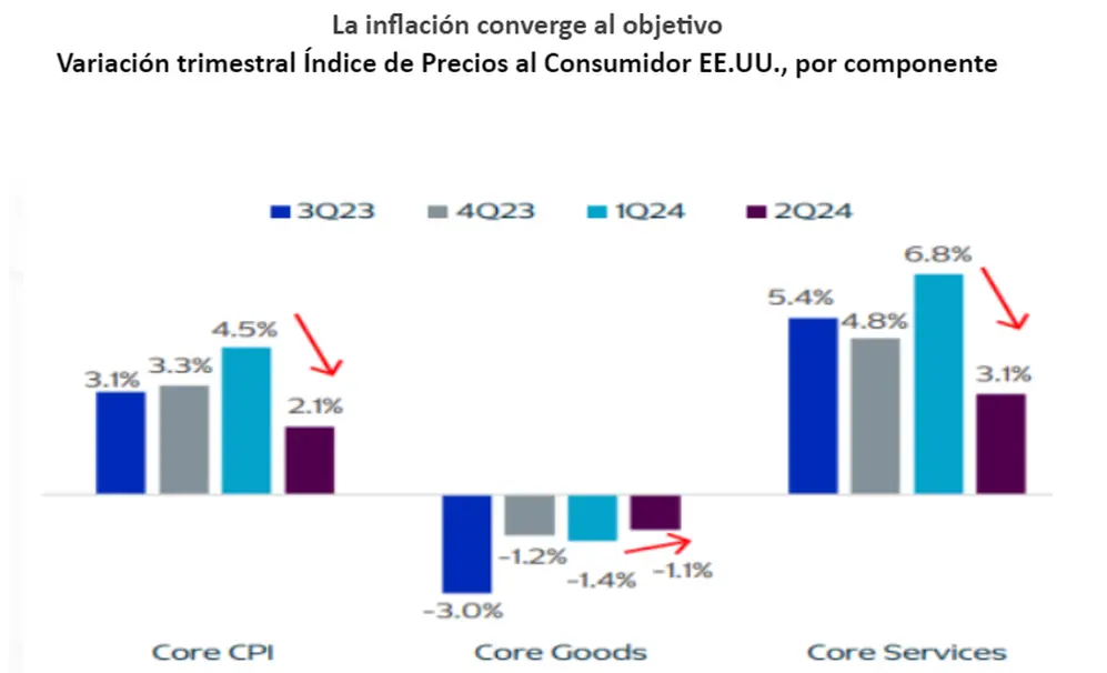 Fuente: KKR - Haver Analytics