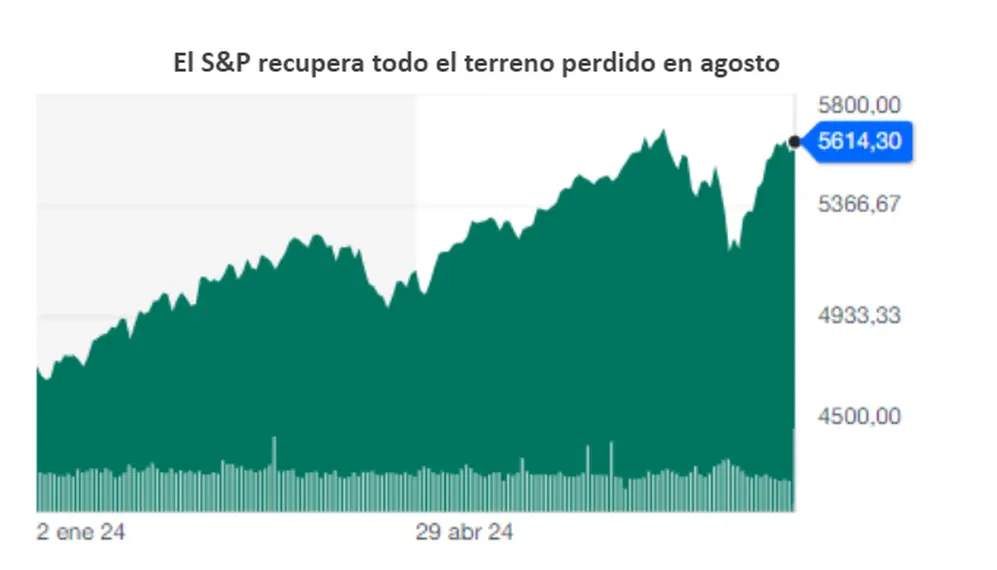Fuente: Yahoo! Finance