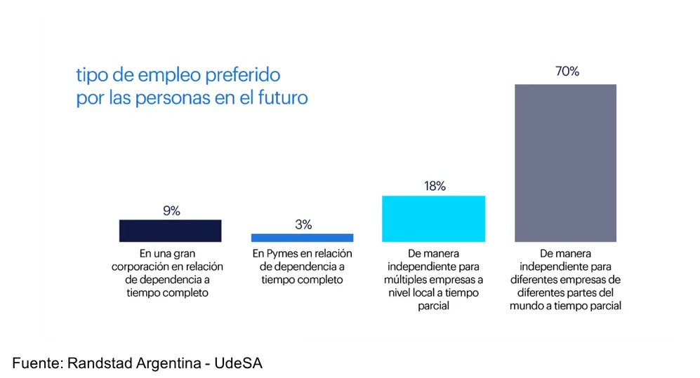 La relación de dependencia dejaría de ser la forma dominante de trabajo