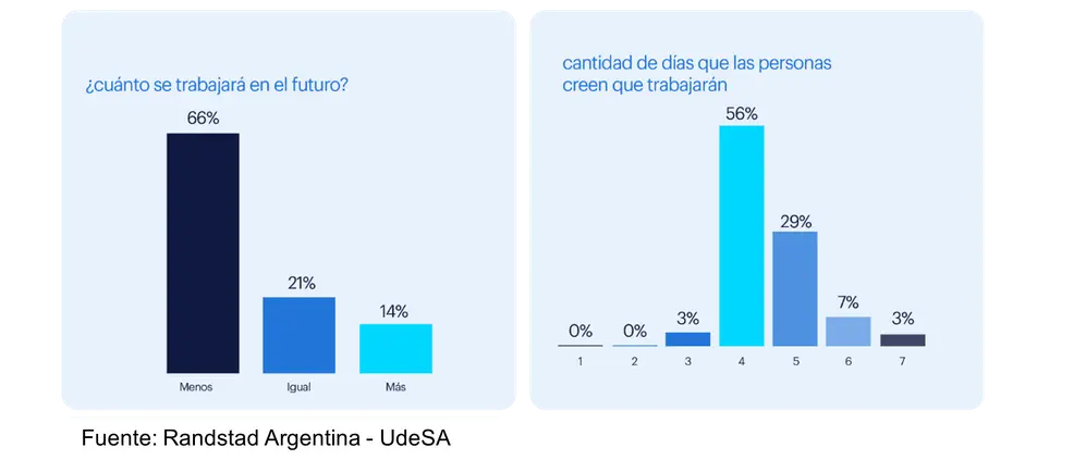 Cómo se trabajará en el futuro