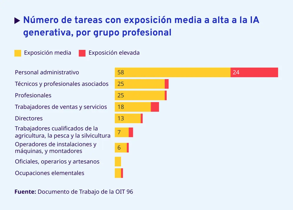 Cómo impactará la IA en el mundo del trabajo