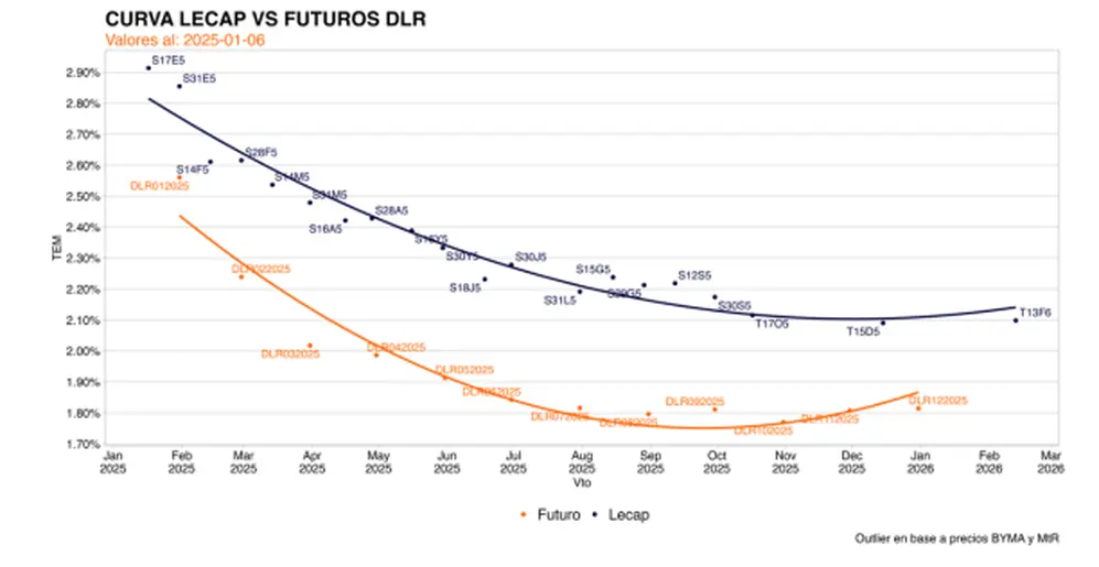 Bonos en pesos y futuros del dólar muestran un cambio de expectativa en este gráfico de Outlier