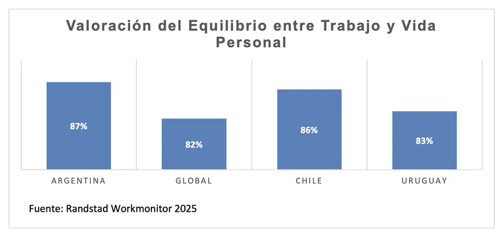 Valoración del equilibrio entre trabajo y vida personal