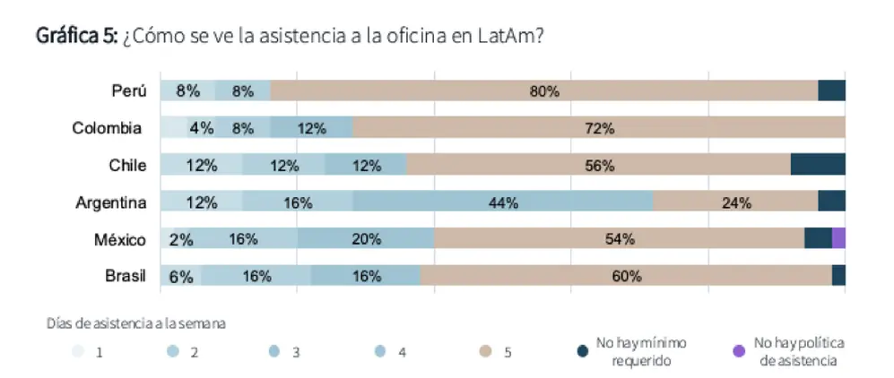 Presencialidad requerida en países de Latinoamérica (Fuente: JLL)