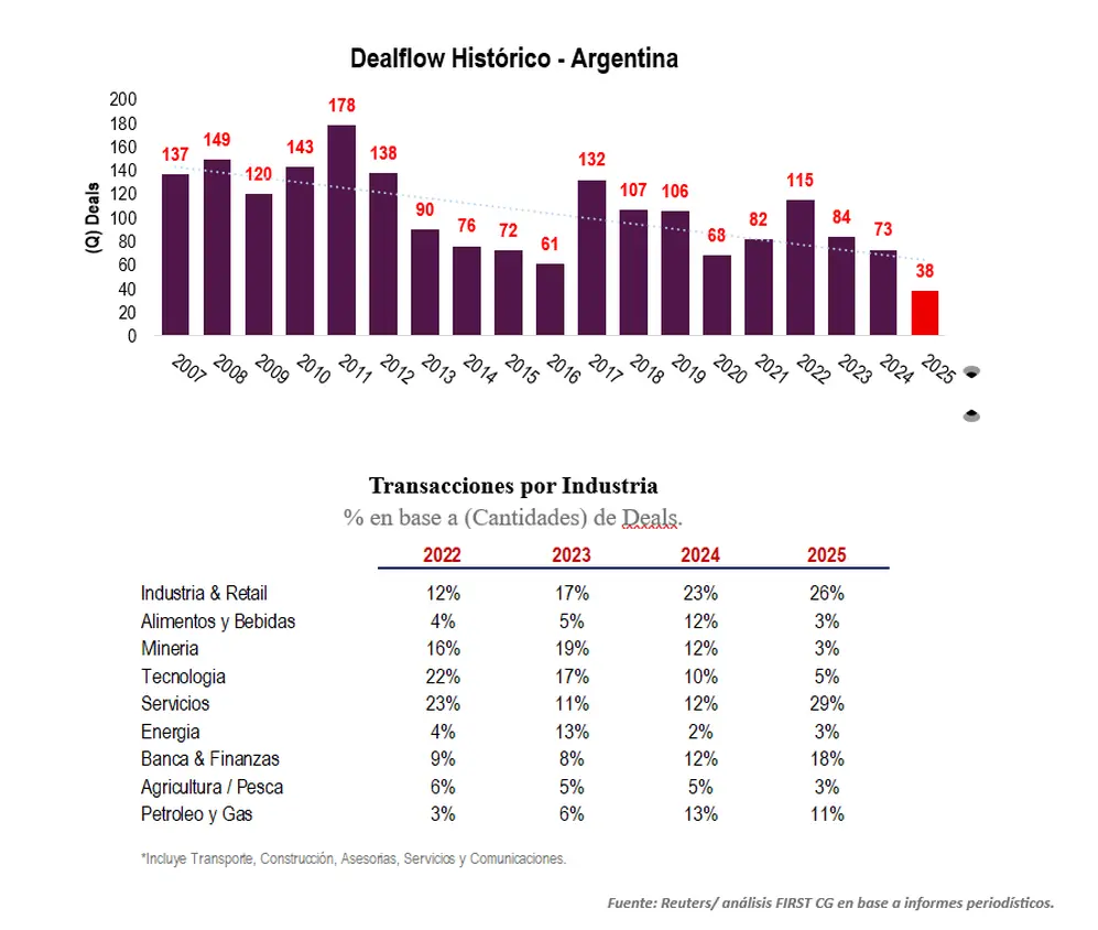 Los sectores de la industria con mayor número de transacciones.