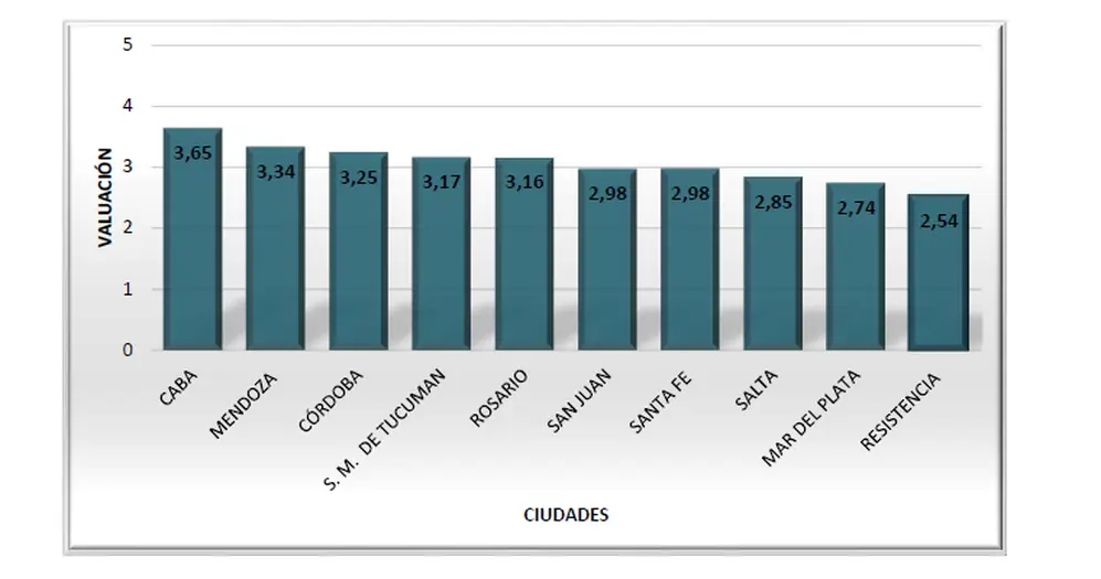 Puntaje 2025 de las mejores ciudades de Argentina para vivir, según la UBA