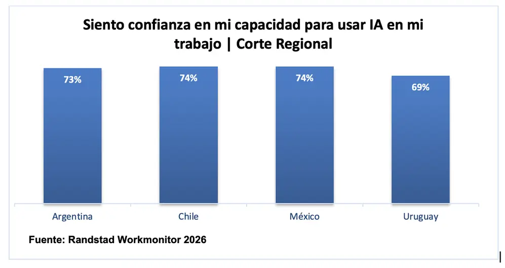 Confianza de usar la IA en el trabajo (Randstad, enero 2026)