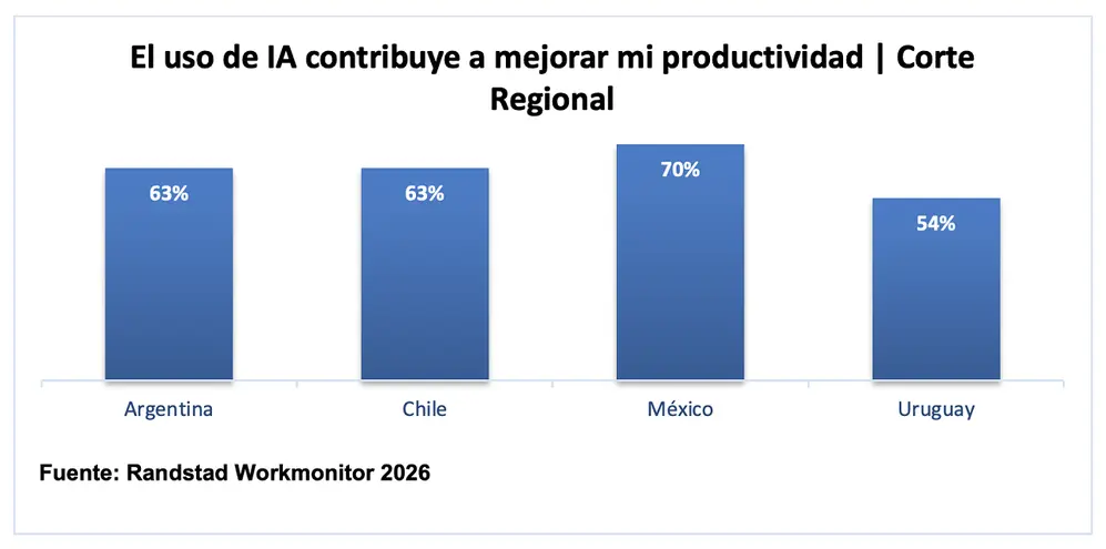 Productividad al usar la IA en el trabajo (Randstad, enero 2026)