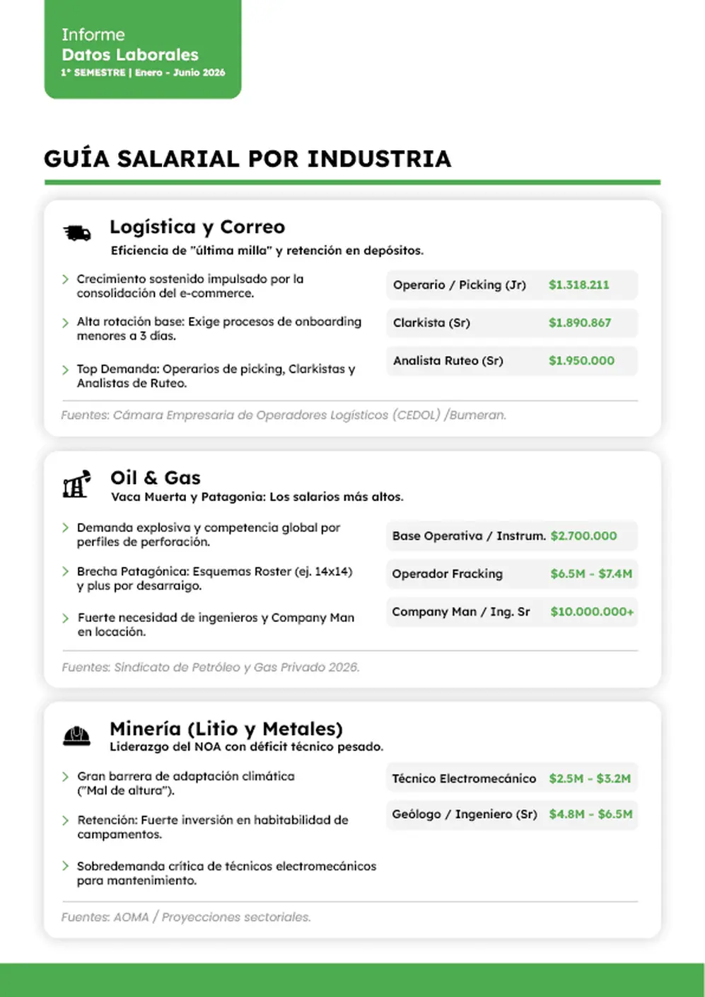 Sectores con más demanda de empleo y sueldos (Grupo Ceta, 2026)