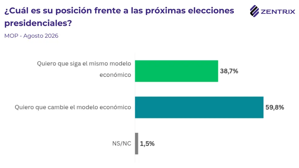 4 de cada 10 votarían por mantener el modelo económico en 2027