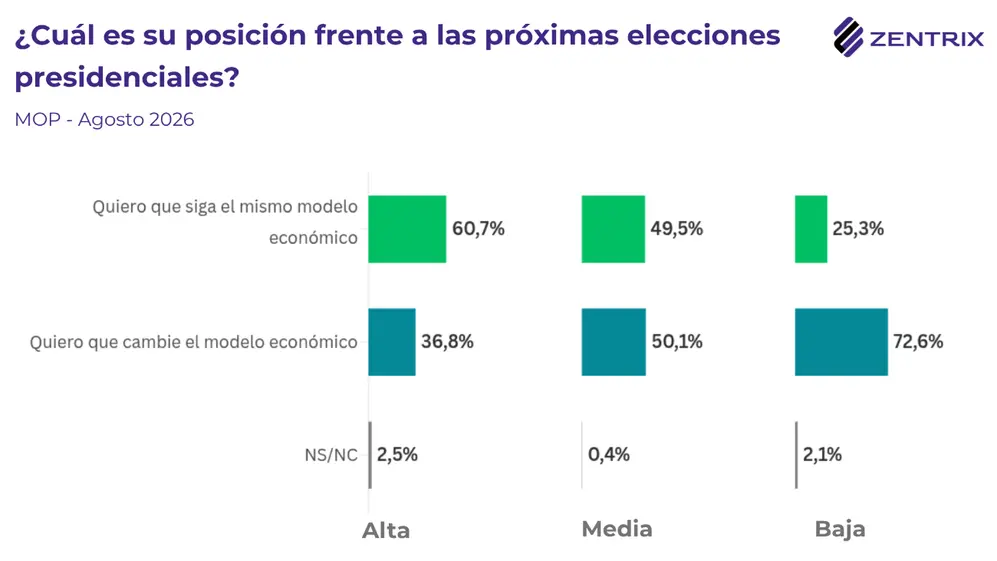El respaldo al modelo económico cambia según la clase social (Fuente Zentrix)