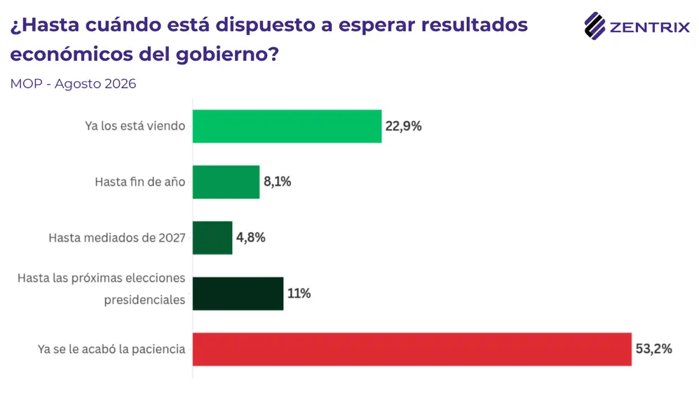 Más de la mitad considera que ya terminó el tiempo de espera (Fuente ZENTRIX)