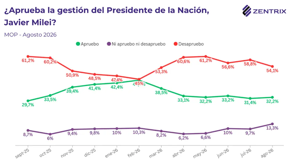 La aprobación de Milei subió al 32,2% en agosto