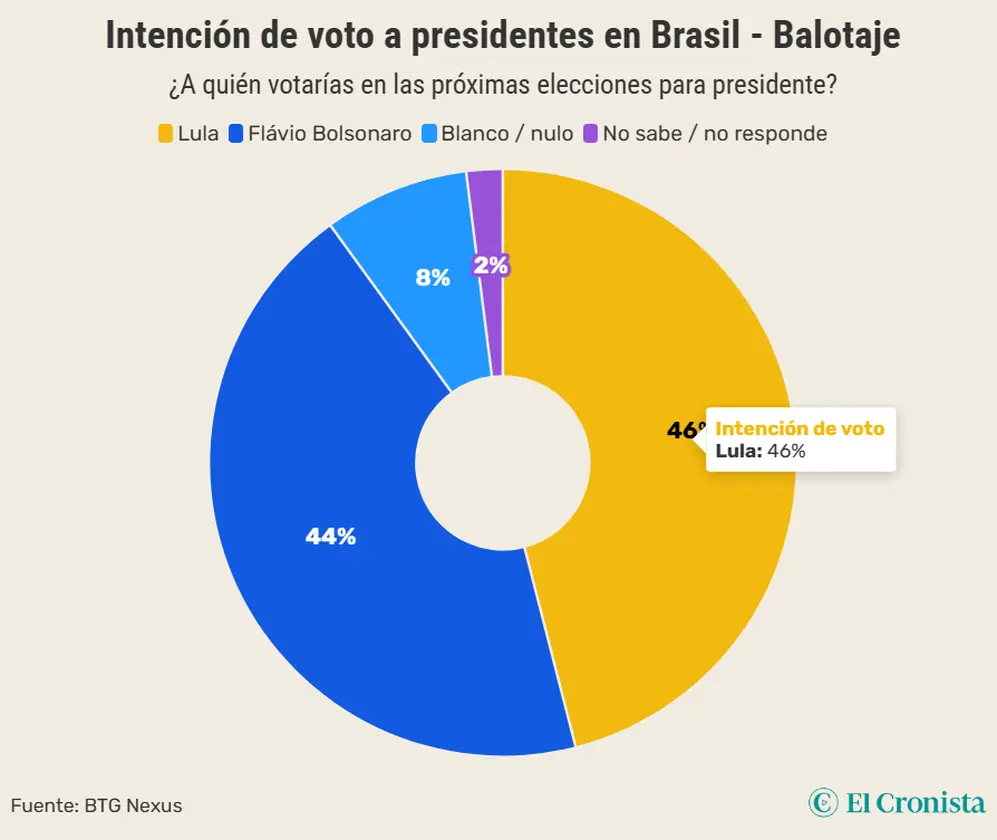 Gráfico elaborado por El Cronista, en base a los datos revelados por la consultora BTG Nexus.