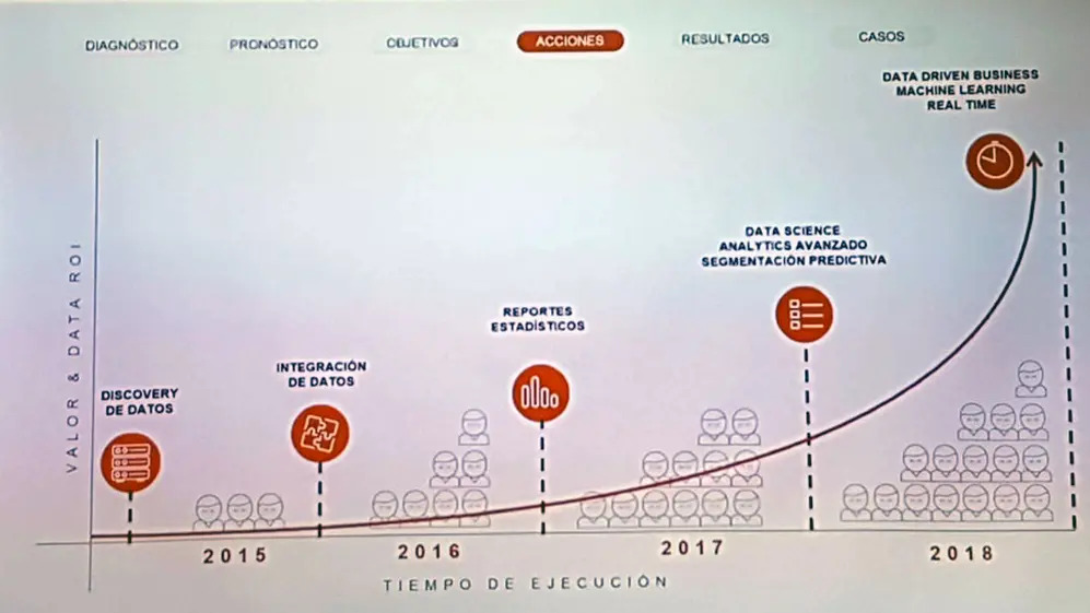 La evolución del valor del dato y el tiempo de ejecución del proceso entre 2015 y 2018.