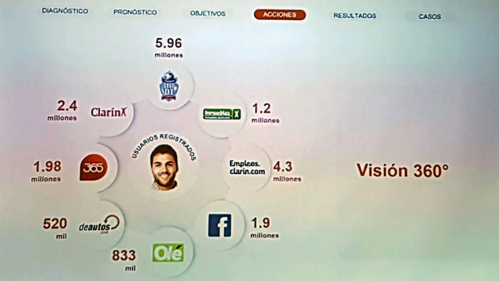 La transformación digital ofrece una visión 360 grados del usuario registrado en las diferentes plataformas de Clarín, que no incluyen a Artear (canal 13 y Todo Noticias) y Radio Mitre, entre otros medios.
