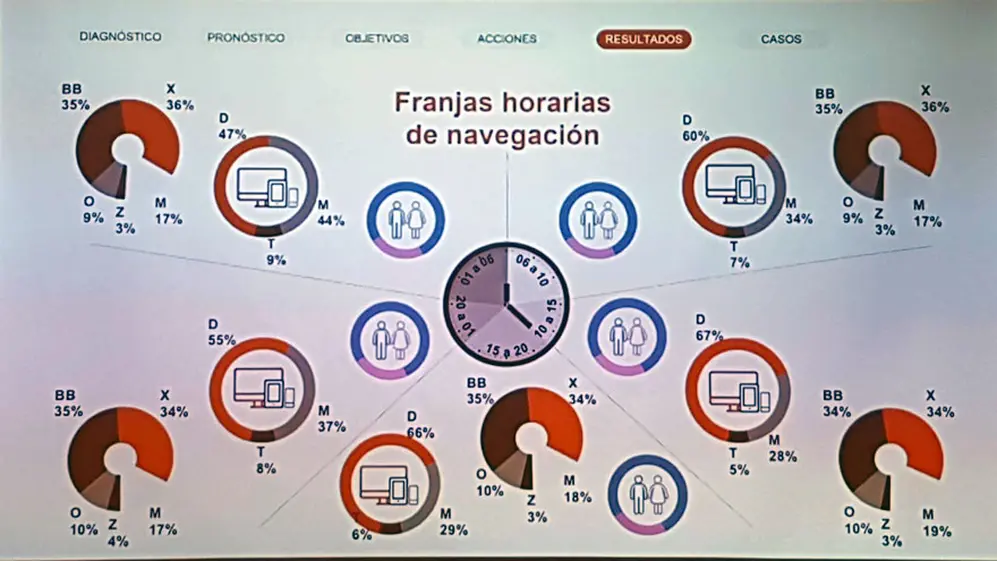 Y por franjas de navegación de los grupos.