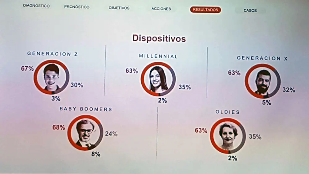 Dispositivos con los que ingresan a las plataformas.