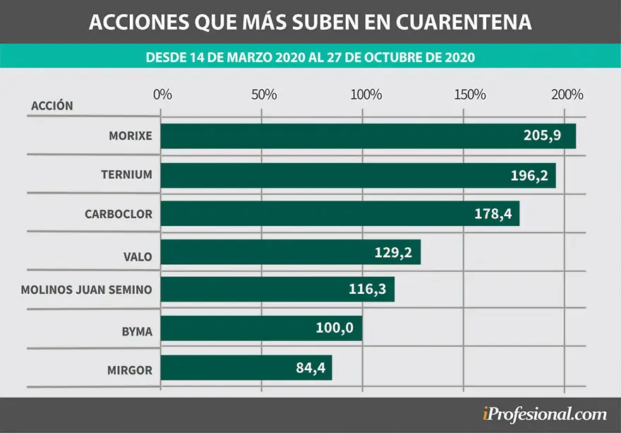 Durante los casi 8 meses de cuarentena, acciones acumularon subas de hasta 200%.