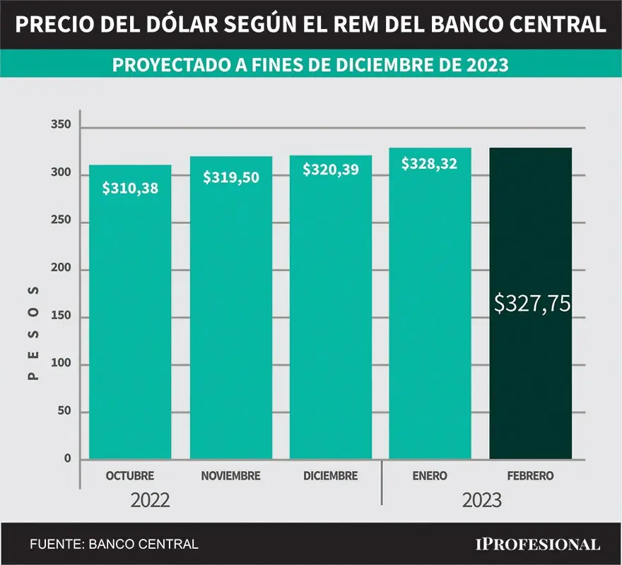 Evolución de pronósticos del REM. Precio del dólar mayorista proyectado para fin de diciembre 2023.