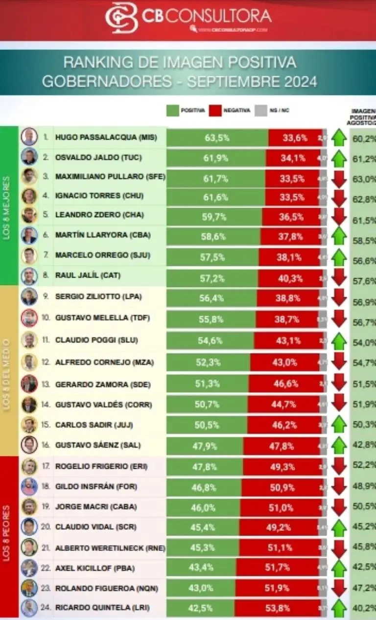 Una encuesta midió la imagen de los 24 gobernadores de la Argentina