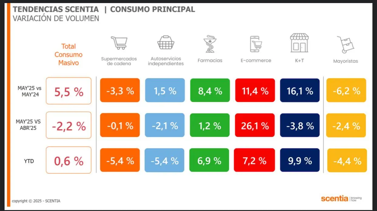 Consumo: pese a las promos, los clientes no eligen a los supermercados 