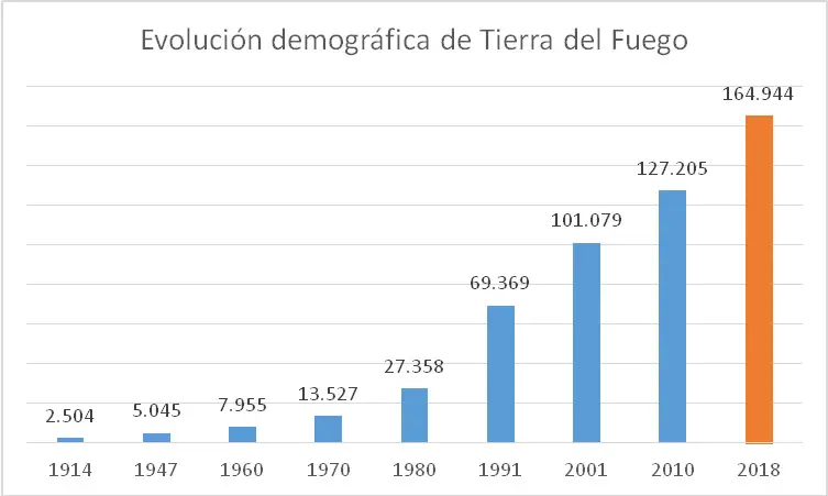 Fuente: INDEC - Censos Nacionales de Población y Viviendas y para 2018, proyecciones de población 2010-2040.