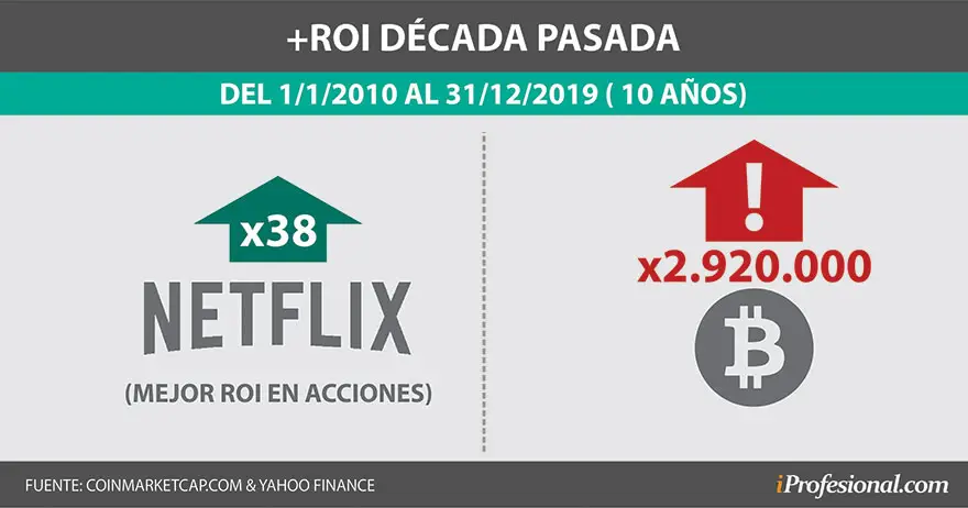 En la década pasada el incremento de precio del Bitcoin superó de forma escandalosa al de las acciones de Netflix, que son las que mejor rendimiento tuvieron