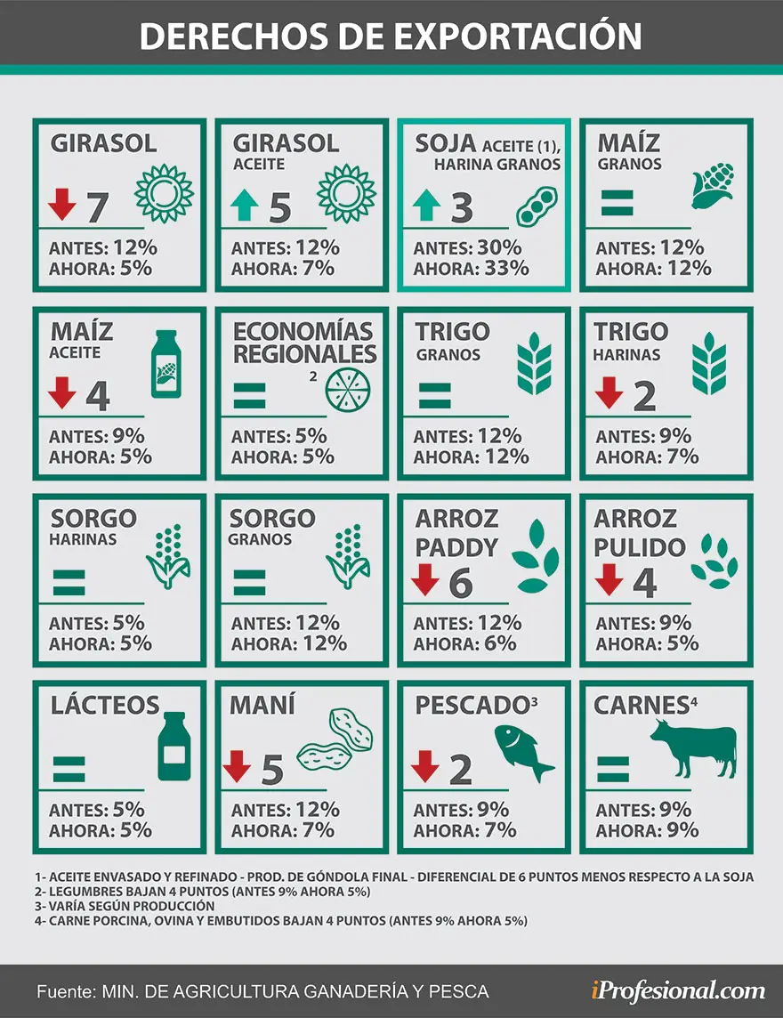 Cómo impactan en los precios las retenciones al campo